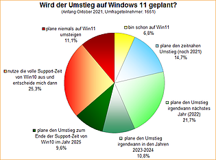 Umfrage-Auswertung: Wird der Umstieg auf Windows 11 geplant?